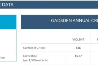 15 Most Dangerous Cities in the US According to 2023 Data