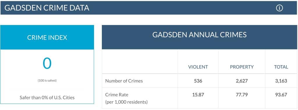 15 Most Dangerous Cities in the US According to 2023 Data